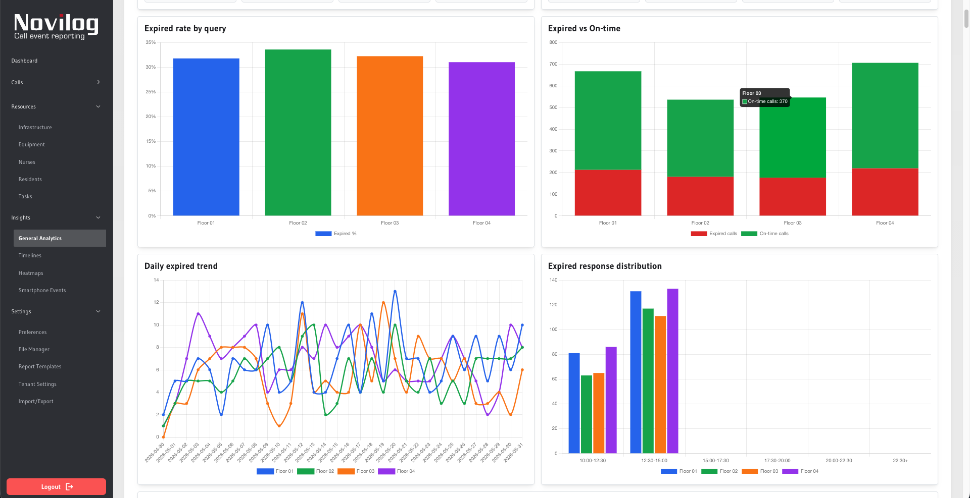 Novilog dashboard met oproepstatistieken